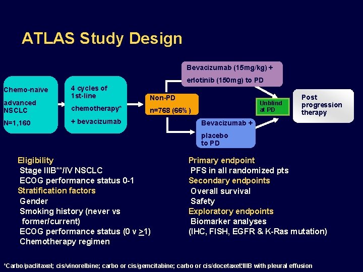 ATLAS Study Design Bevacizumab (15 mg/kg) + erlotinib (150 mg) to PD Chemo-naïve advanced