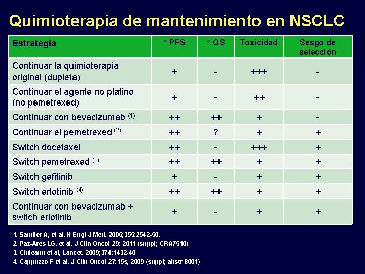 Quimioterapia de mantenimiento en NSCLC ↑ PFS ↑ OS Toxicidad Sesgo de selección Continuar