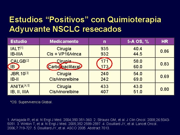 Estudios “Positivos” con Quimioterapia Adyuvante NSCLC resecados Estudio Medicamento n 5 -A OS, %