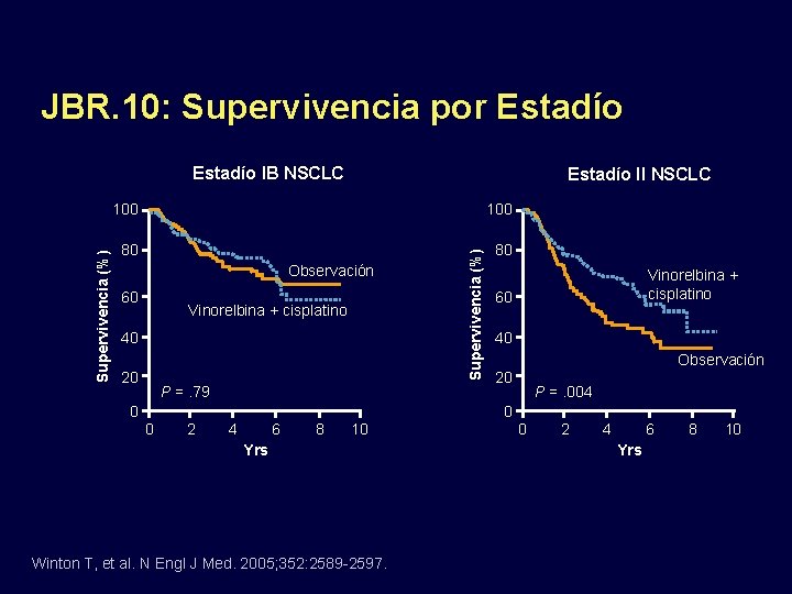 JBR. 10: Supervivencia por Estadío II NSCLC 100 80 80 Observación 60 Vinorelbina +