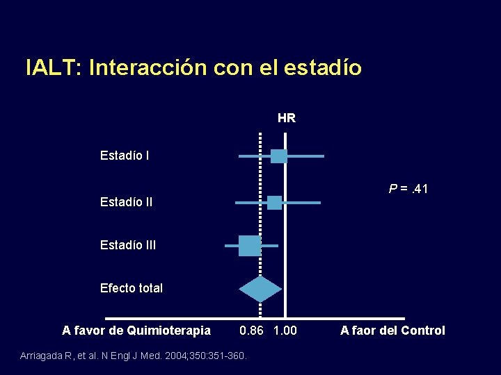 IALT: Interacción con el estadío HR Estadío I P =. 41 Estadío III Efecto