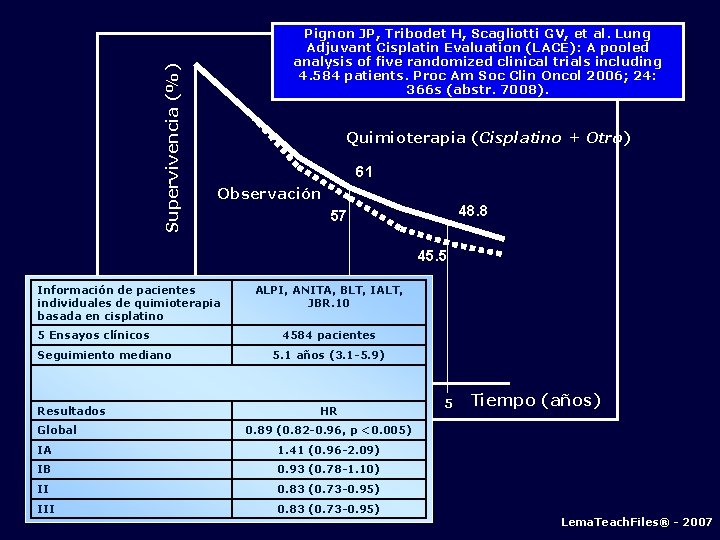 Supervivencia (%) Pignon JP, Tribodet H, Scagliotti GV, et al. Lung Adjuvant Cisplatin Evaluation