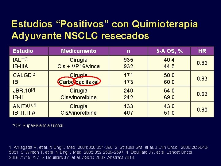 Estudios “Positivos” con Quimioterapia Adyuvante NSCLC resecados Estudio Medicamento n 5 -A OS, %