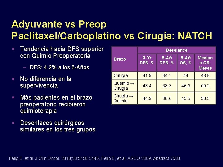 Adyuvante vs Preop Paclitaxel/Carboplatino vs Cirugía: NATCH Tendencia hacia DFS superior con Quimio Preoperatoria