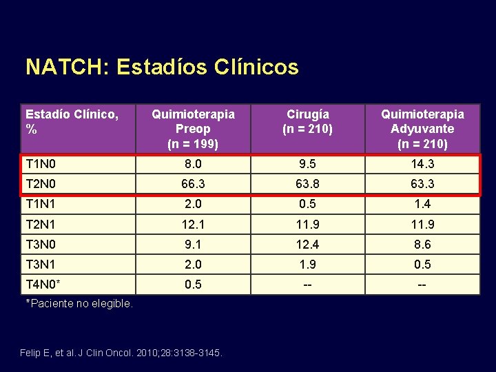 NATCH: Estadíos Clínicos Estadío Clínico, % Quimioterapia Preop (n = 199) Cirugía (n =