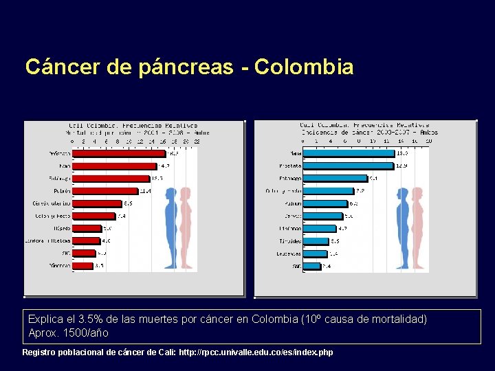 Cáncer de páncreas - Colombia Explica el 3. 5% de las muertes por cáncer