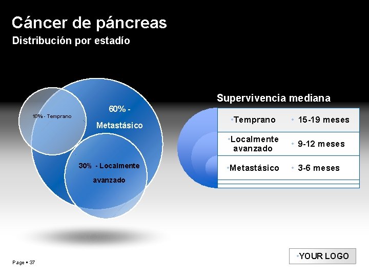 Cáncer de páncreas Distribución por estadío Supervivencia mediana 10% - Temprano 60% Metastásico 30%