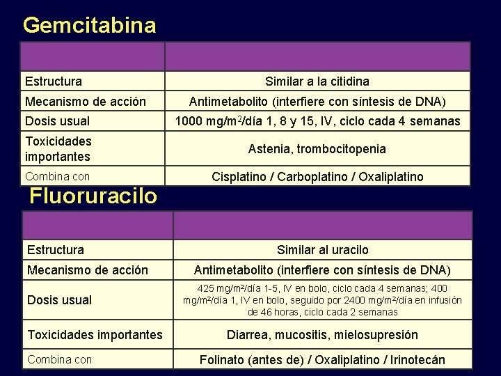 Gemcitabina Estructura Mecanismo de acción Similar a la citidina Antimetabolito (interfiere con síntesis de