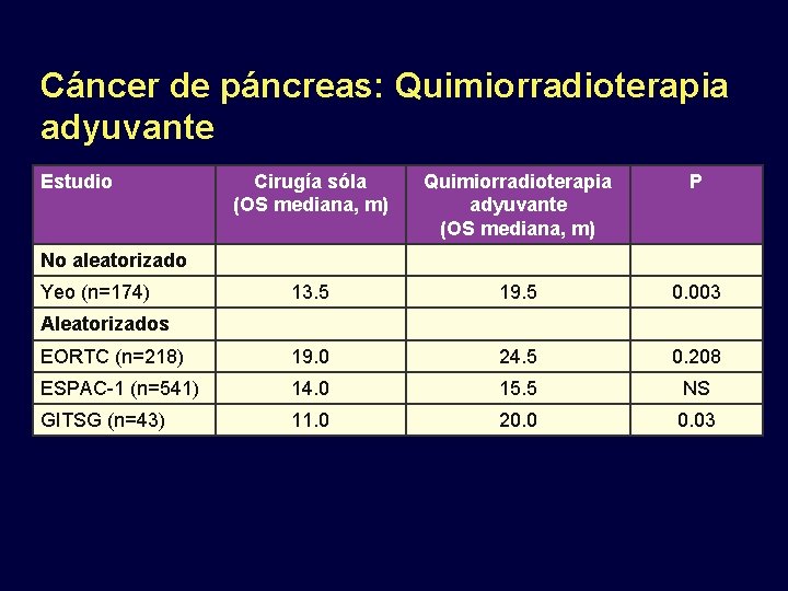 Cáncer de páncreas: Quimiorradioterapia adyuvante Estudio Cirugía sóla (OS mediana, m) Quimiorradioterapia adyuvante (OS