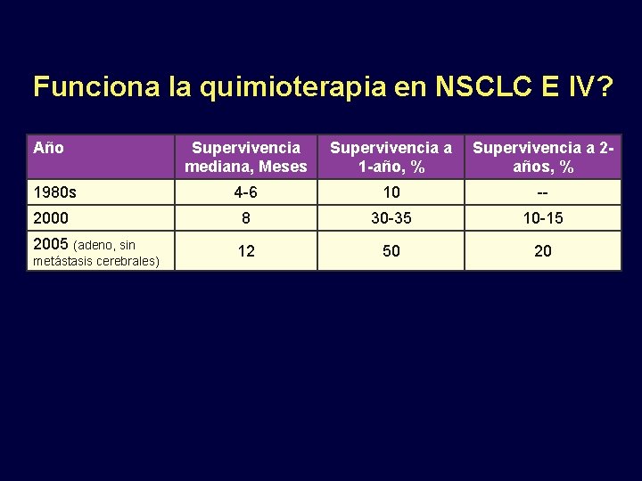 Funciona la quimioterapia en NSCLC E IV? Año Supervivencia mediana, Meses Supervivencia a 1