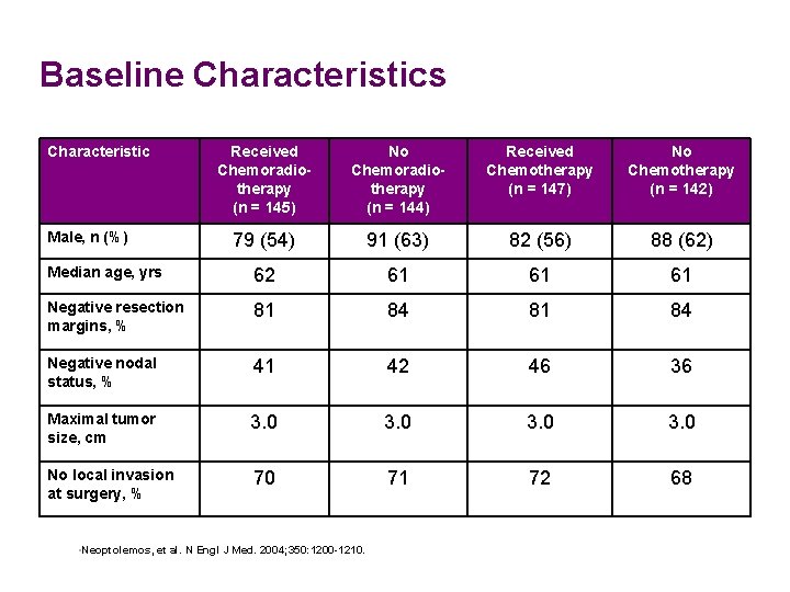 Baseline Characteristics Characteristic Received Chemoradiotherapy (n = 145) No Chemoradiotherapy (n = 144) Received