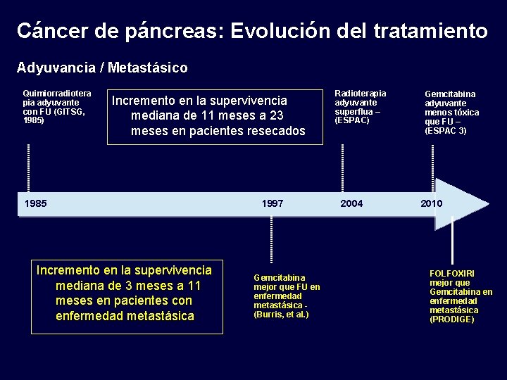 Cáncer de páncreas: Evolución del tratamiento Adyuvancia / Metastásico Quimiorradiotera pia adyuvante con FU