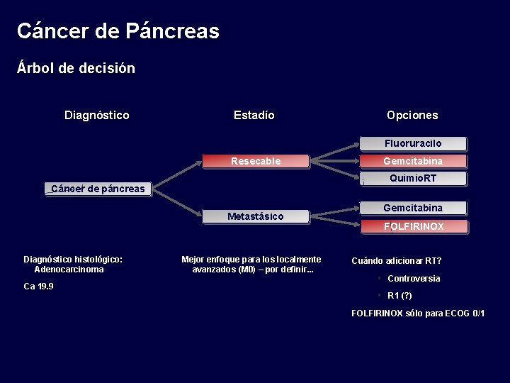 Cáncer de Páncreas Árbol de decisión Diagnóstico Estadío Opciones Fluoruracilo Resecable Quimio. RT Cáncer
