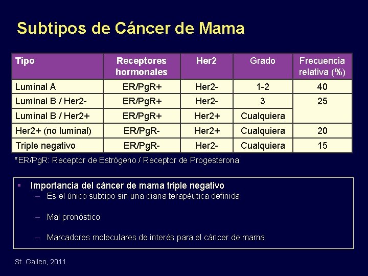 Subtipos de Cáncer de Mama Tipo Receptores hormonales Her 2 Grado Frecuencia relativa (%)