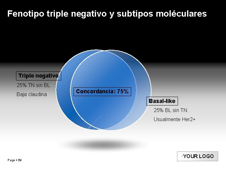 Fenotipo triple negativo y subtipos moléculares Triple negativo 25% TN sin BL Baja claudina