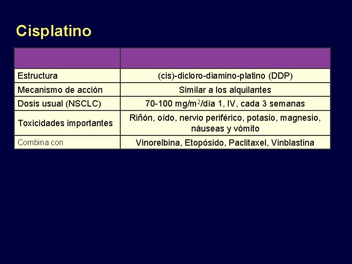 Cisplatino Estructura (cis)-dicloro-diamino-platino (DDP) Mecanismo de acción Similar a los alquilantes Dosis usual (NSCLC)