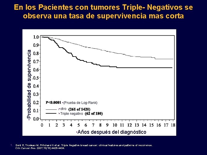  • Probabilidad de supervivencia En los Pacientes con tumores Triple- Negativos se observa