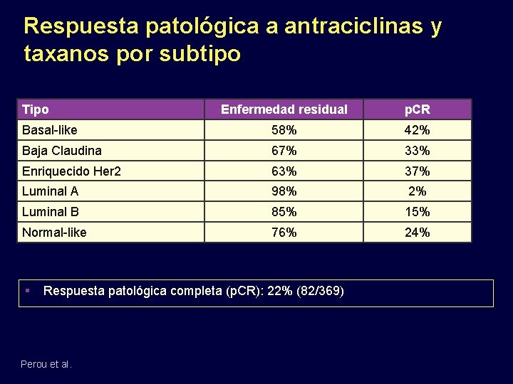 Respuesta patológica a antraciclinas y taxanos por subtipo Tipo Enfermedad residual p. CR Basal-like