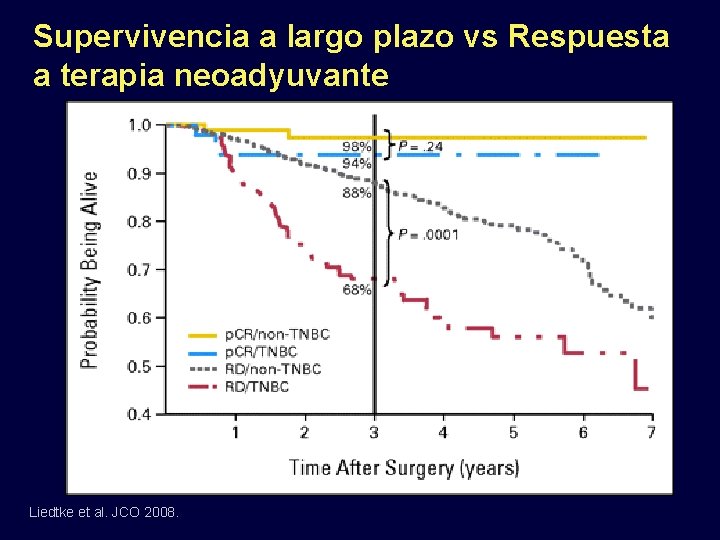 Supervivencia a largo plazo vs Respuesta a terapia neoadyuvante Liedtke et al. JCO 2008.