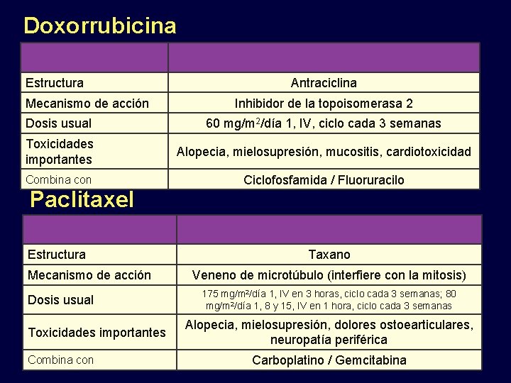 Doxorrubicina Estructura Mecanismo de acción Antraciclina Inhibidor de la topoisomerasa 2 Dosis usual 60