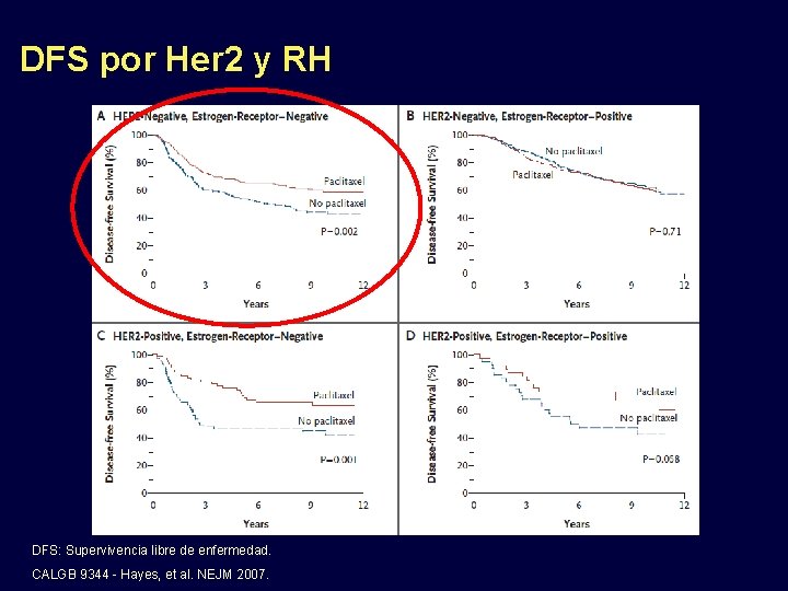 DFS por Her 2 y RH DFS: Supervivencia libre de enfermedad. CALGB 9344 -