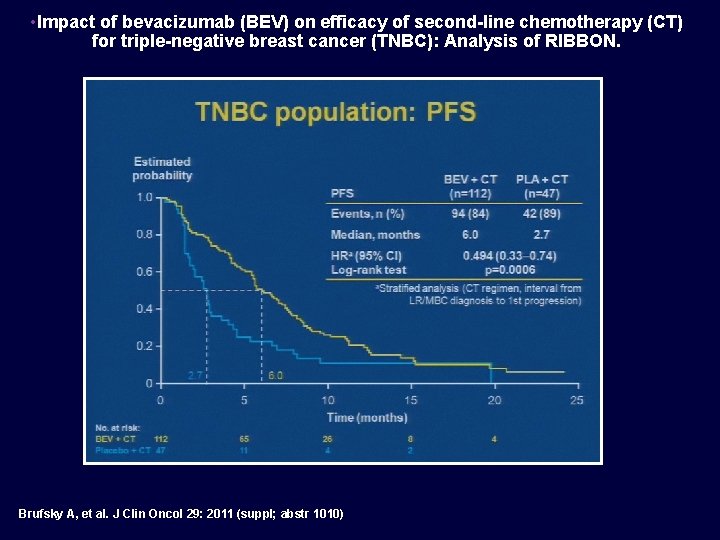  • Impact of bevacizumab (BEV) on efficacy of second-line chemotherapy (CT) for triple-negative