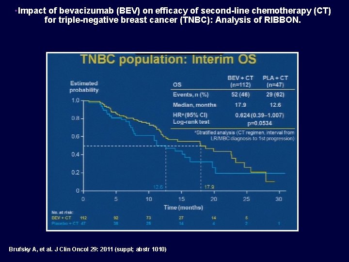  • Impact of bevacizumab (BEV) on efficacy of second-line chemotherapy (CT) for triple-negative