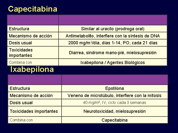 Capecitabina Estructura Mecanismo de acción Similar al uracilo (prodroga oral) Antimetabolito, interfiere con la