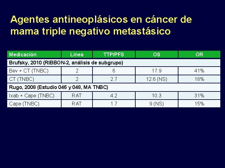 Agentes antineoplásicos en cáncer de mama triple negativo metastásico Medicación Línea TTP/PFS OS OR