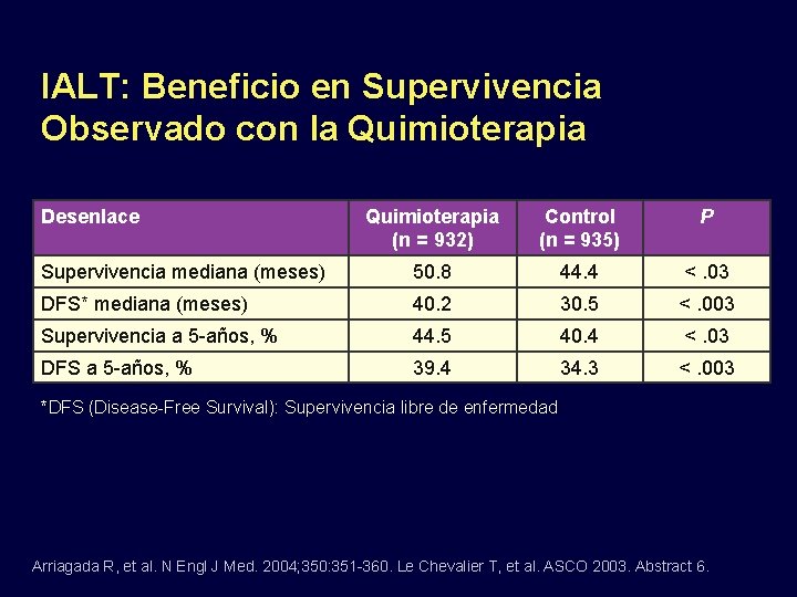 IALT: Beneficio en Supervivencia Observado con la Quimioterapia Desenlace Quimioterapia (n = 932) Control
