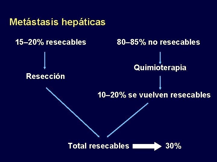 Metástasis hepáticas 15– 20% resecables 80– 85% no resecables Quimioterapia Resección 10– 20% se