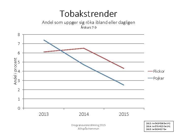 Tobakstrender Andel som uppger sig röka ibland eller dagligen Årskurs 7 -9 8 7