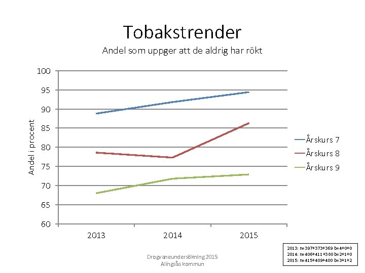 Tobakstrender Andel som uppger att de aldrig har rökt 100 95 Andel i procent