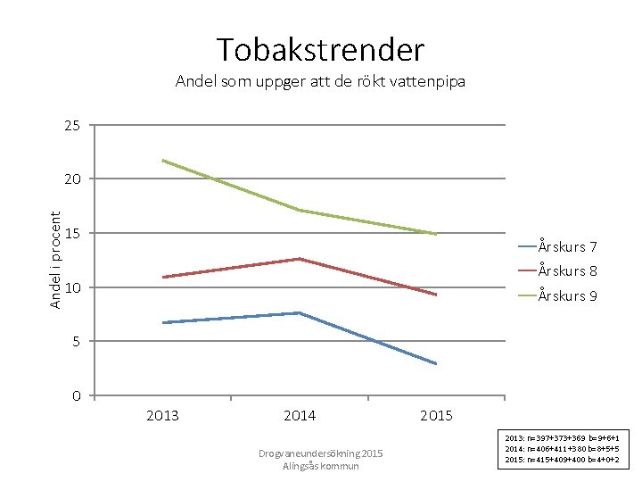 Tobakstrender Andel som uppger att de rökt vattenpipa 25 Andel i procent 20 15