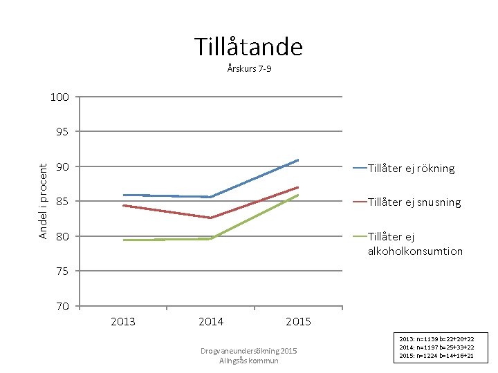 Tillåtande Årskurs 7 -9 100 Andel i procent 95 90 Tillåter ej rökning 85