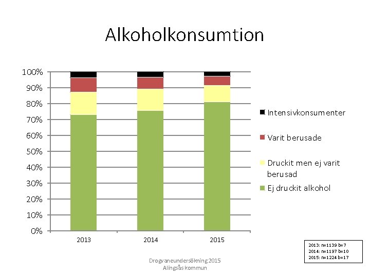 Alkoholkonsumtion 100% 90% 80% Intensivkonsumenter 70% 60% Varit berusade 50% Druckit men ej varit