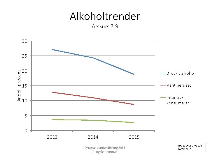 Alkoholtrender Årskurs 7 -9 30 Andel i procent 25 20 Druckit alkohol 15 Varit