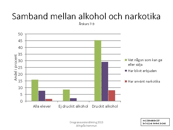 Samband mellan alkohol och narkotika Årskurs 7 -9 50 45 Andel i procent 40