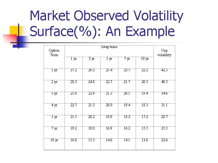 Market Observed Volatility Surface(%): An Example Option Term Swap tenor Cap volatility 1 yr