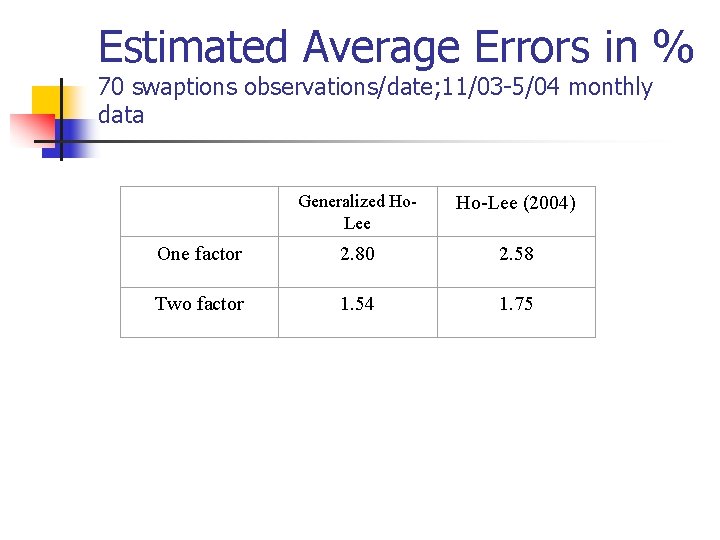 Estimated Average Errors in % 70 swaptions observations/date; 11/03 -5/04 monthly data Generalized Ho.
