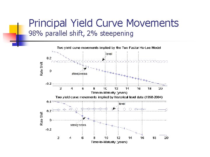 Principal Yield Curve Movements 98% parallel shift, 2% steepening 