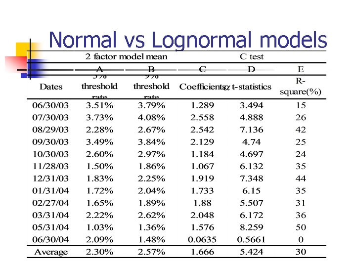 Normal vs Lognormal models 
