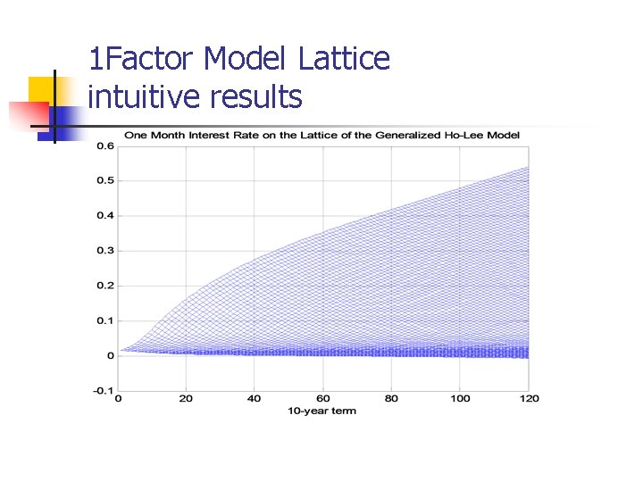 1 Factor Model Lattice intuitive results 