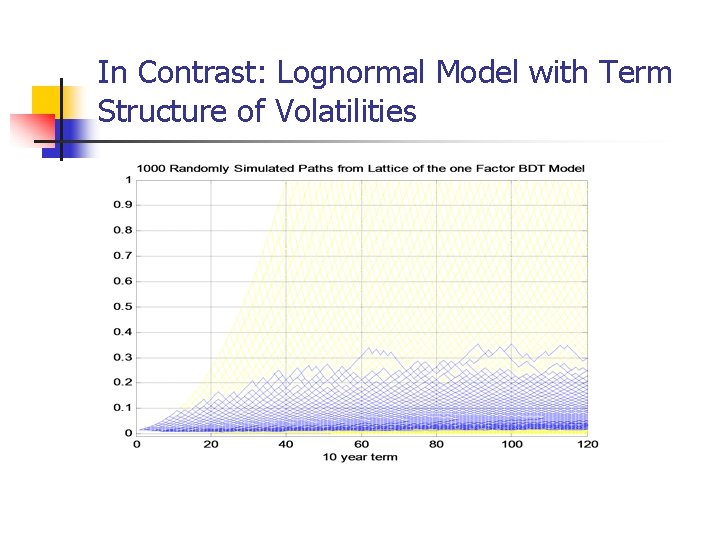 In Contrast: Lognormal Model with Term Structure of Volatilities 