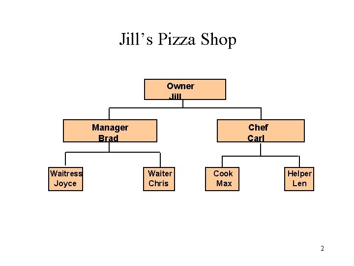 Jill’s Pizza Shop Owner Jill Manager Brad Waitress Joyce Chef Carl Waiter Chris Cook