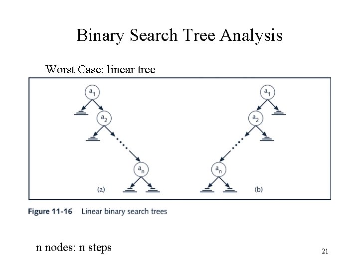 Binary Search Tree Analysis Worst Case: linear tree n nodes: n steps 21 
