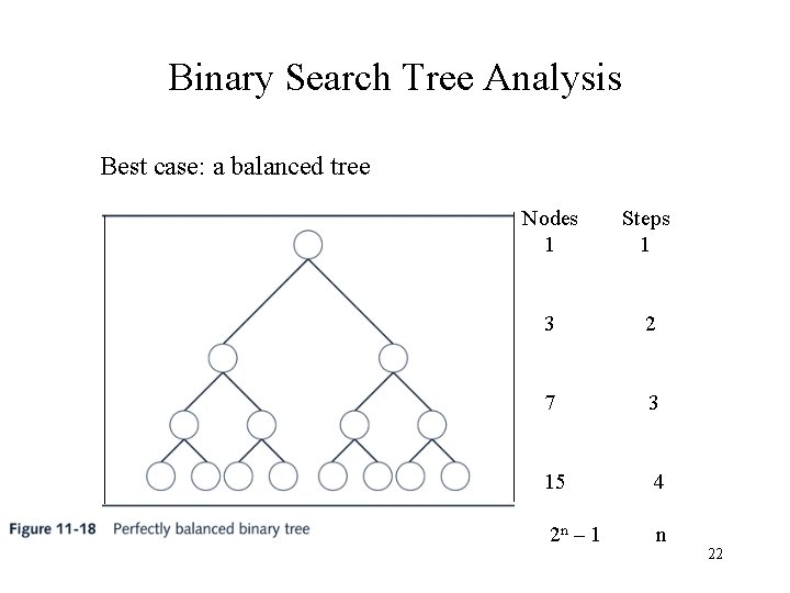 Binary Search Tree Analysis Best case: a balanced tree Nodes 1 Steps 1 3