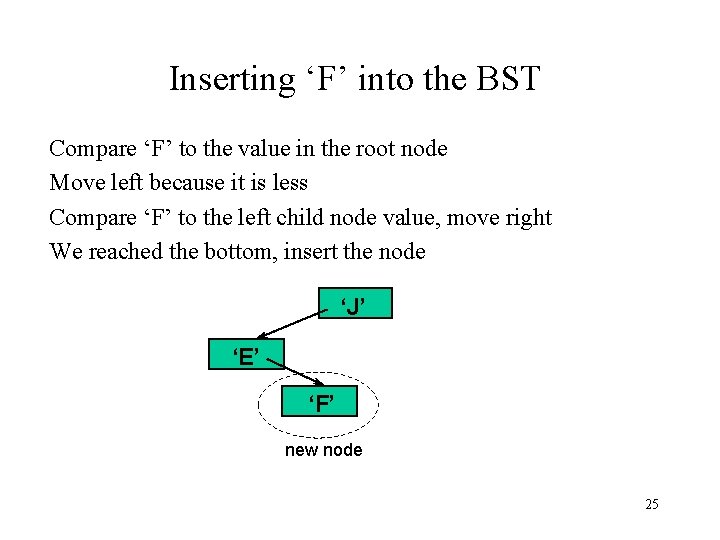 Inserting ‘F’ into the BST Compare ‘F’ to the value in the root node