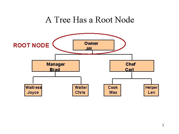 A Tree Has a Root Node ROOT NODE Owner Jill Manager Brad Waitress Joyce