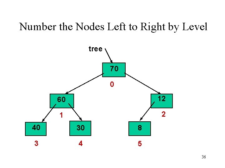 Number the Nodes Left to Right by Level tree 70 0 60 12 1